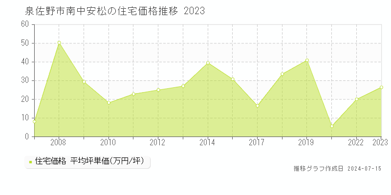 泉佐野市南中安松の住宅価格推移グラフ 