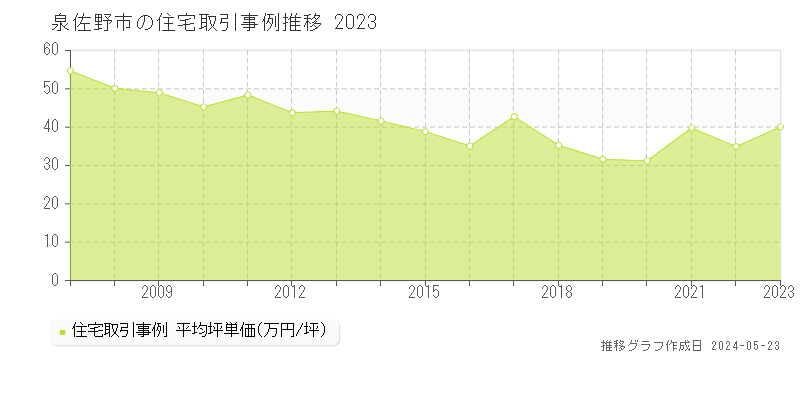 泉佐野市全域の住宅取引事例推移グラフ 