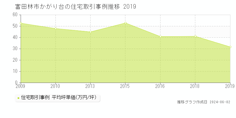富田林市かがり台の住宅価格推移グラフ 
