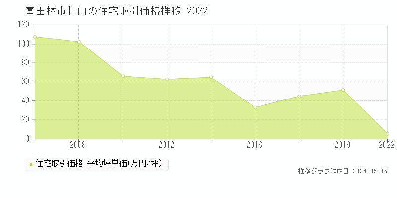 富田林市廿山の住宅価格推移グラフ 