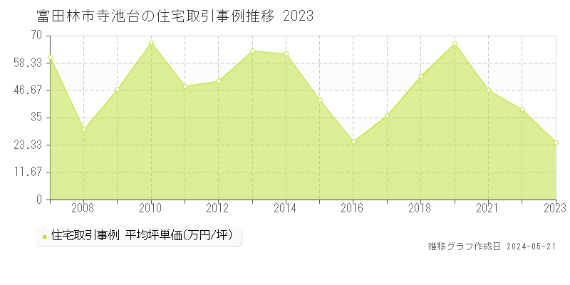 富田林市寺池台の住宅価格推移グラフ 