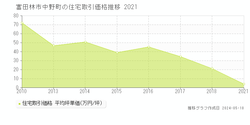 富田林市中野町の住宅価格推移グラフ 