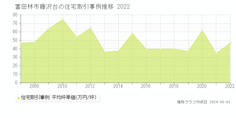 富田林市藤沢台の住宅価格推移グラフ 
