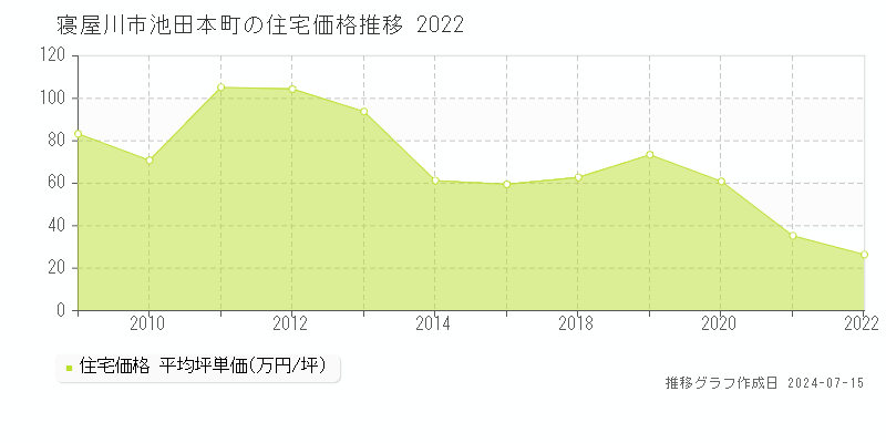 寝屋川市池田本町の住宅価格推移グラフ 