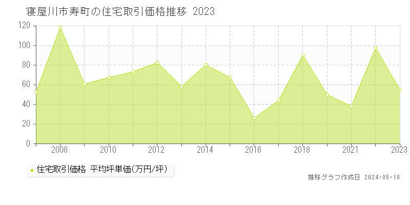 寝屋川市寿町の住宅価格推移グラフ 