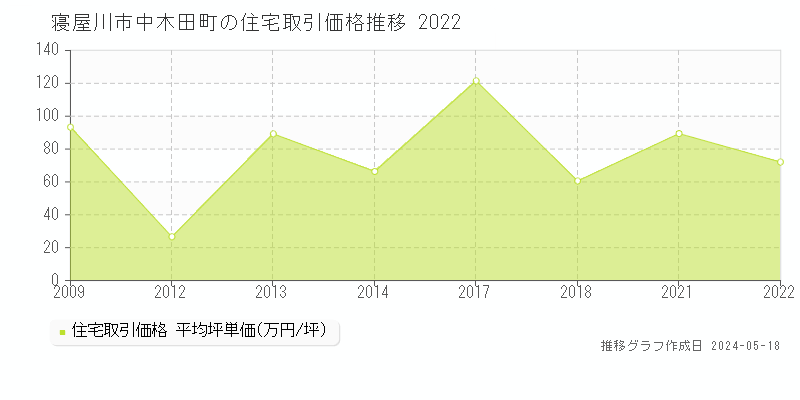 寝屋川市中木田町の住宅価格推移グラフ 