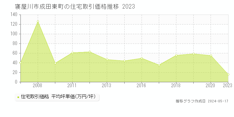 寝屋川市成田東町の住宅価格推移グラフ 