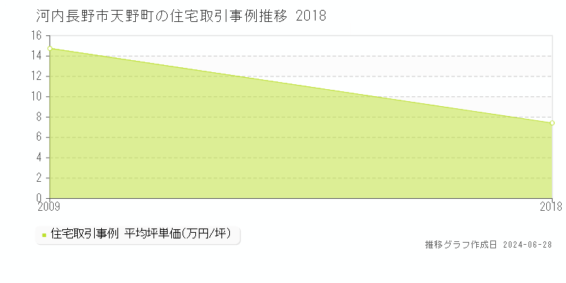 河内長野市天野町の住宅取引事例推移グラフ 