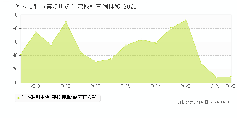 河内長野市喜多町の住宅取引事例推移グラフ 