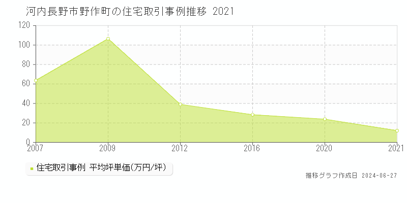 河内長野市野作町の住宅取引事例推移グラフ 