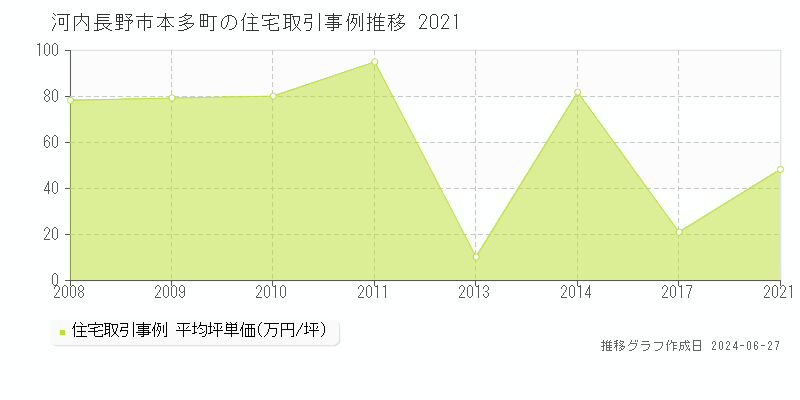 河内長野市本多町の住宅取引事例推移グラフ 