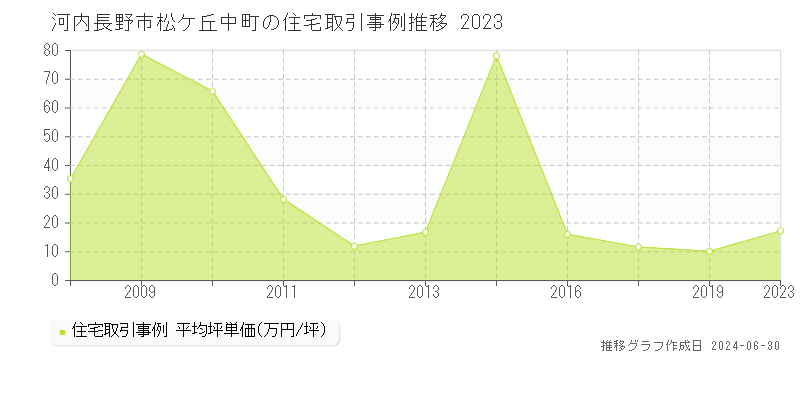 河内長野市松ケ丘中町の住宅取引事例推移グラフ 