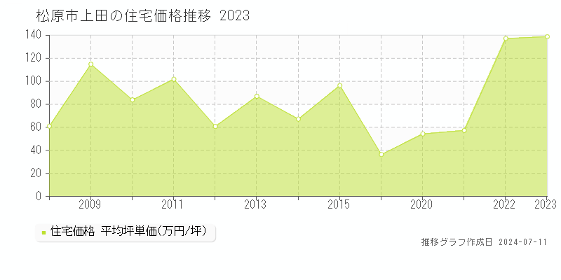 松原市上田の住宅価格推移グラフ 