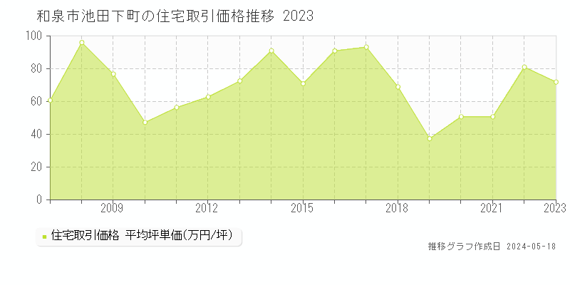 和泉市池田下町の住宅価格推移グラフ 