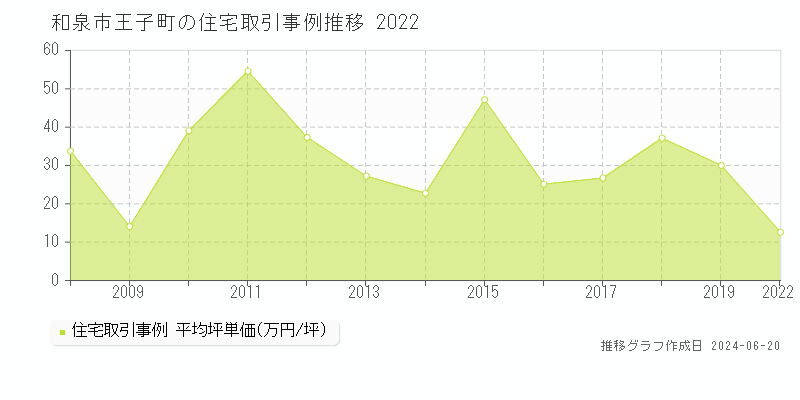 和泉市王子町の住宅取引事例推移グラフ 