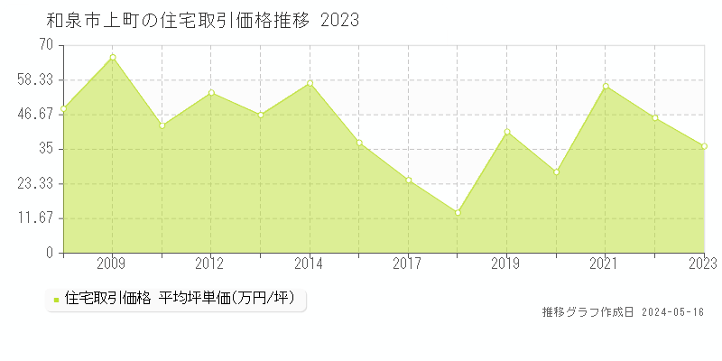 和泉市上町の住宅価格推移グラフ 