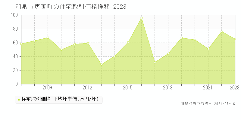 和泉市唐国町の住宅価格推移グラフ 