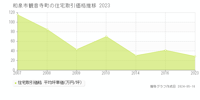 和泉市観音寺町の住宅価格推移グラフ 