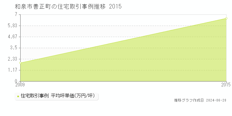 和泉市善正町の住宅取引事例推移グラフ 