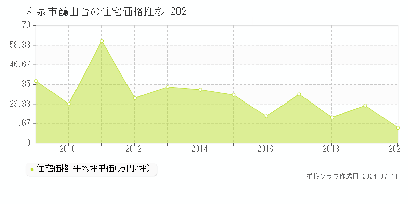 和泉市鶴山台の住宅価格推移グラフ 