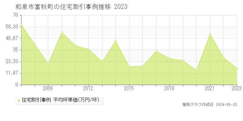 和泉市富秋町の住宅価格推移グラフ 