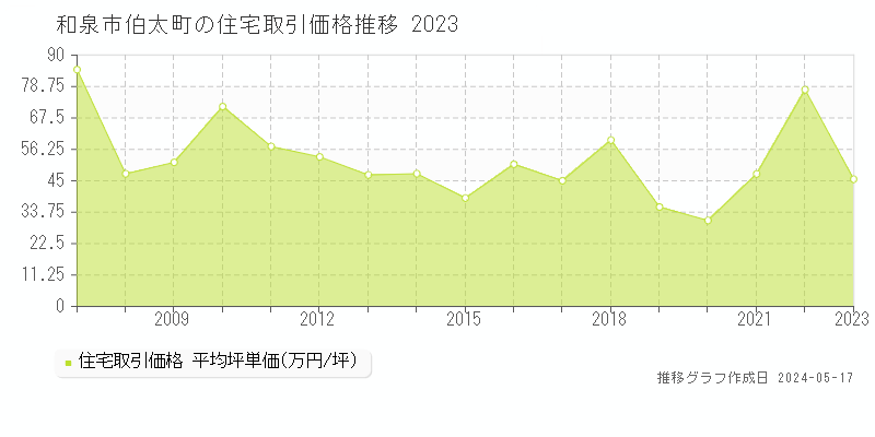 和泉市伯太町の住宅価格推移グラフ 