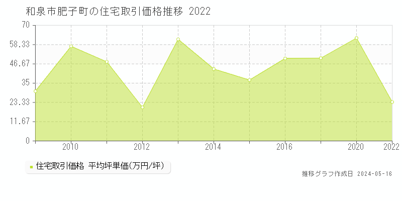 和泉市肥子町の住宅価格推移グラフ 