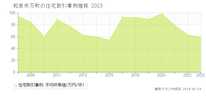 和泉市万町の住宅価格推移グラフ 