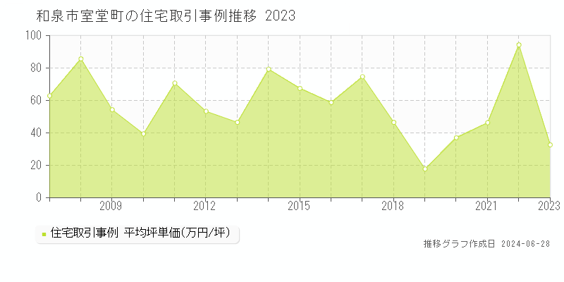 和泉市室堂町の住宅取引事例推移グラフ 