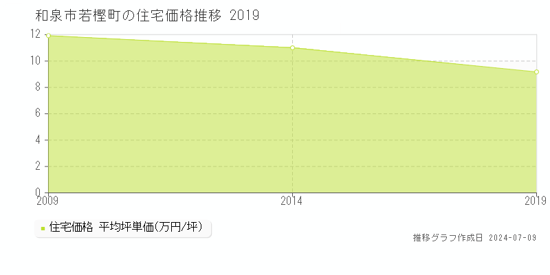 和泉市若樫町の住宅価格推移グラフ 