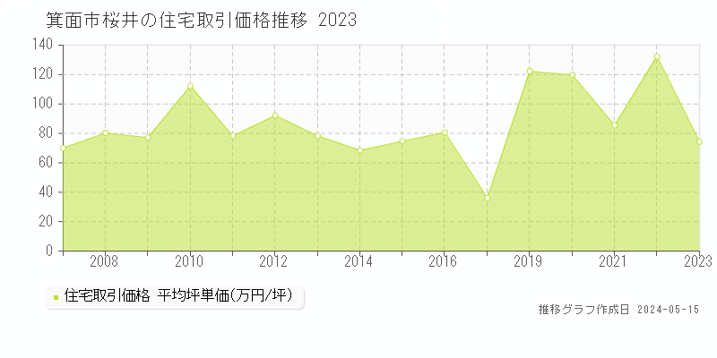 箕面市桜井の住宅価格推移グラフ 