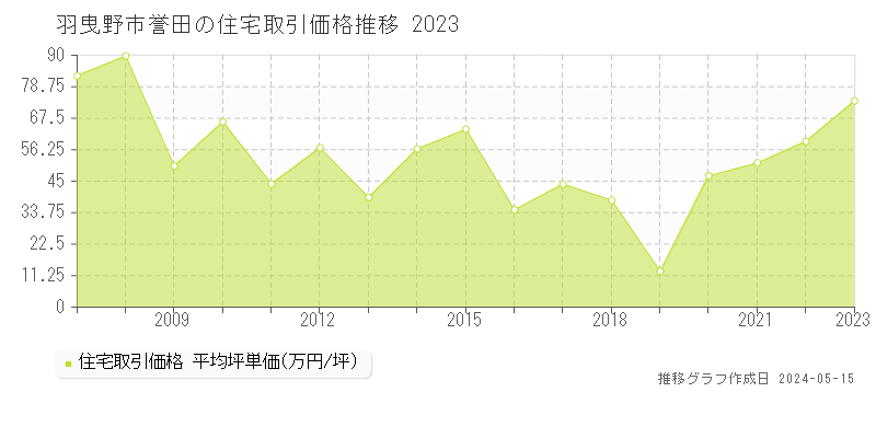 羽曳野市誉田の住宅価格推移グラフ 