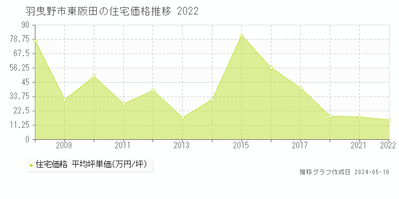 羽曳野市東阪田の住宅価格推移グラフ 