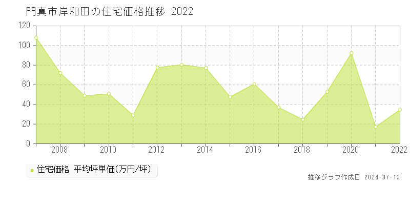 門真市岸和田の住宅価格推移グラフ 