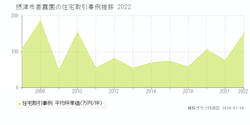 摂津市香露園の住宅価格推移グラフ 