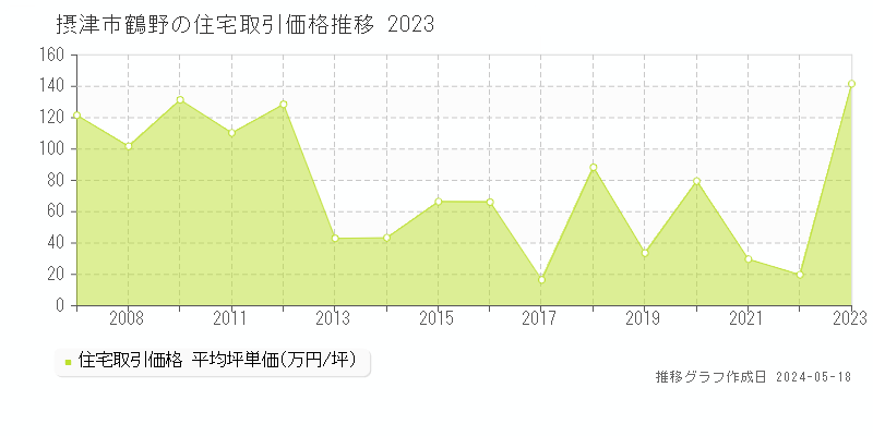 摂津市鶴野の住宅価格推移グラフ 