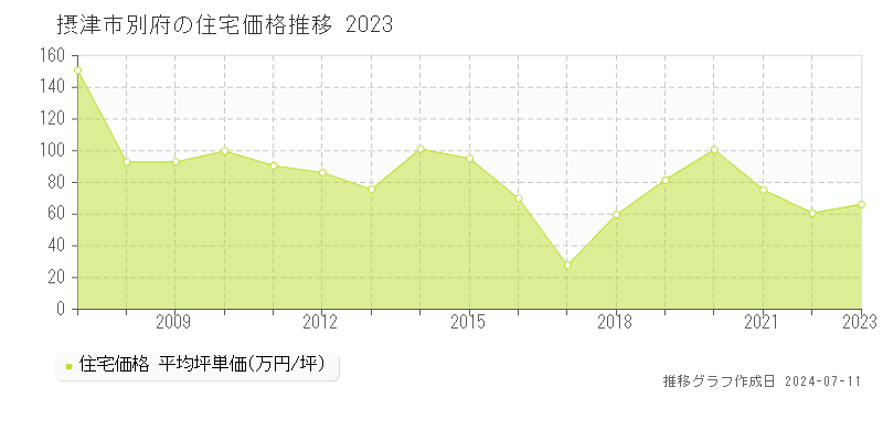 摂津市別府の住宅価格推移グラフ 