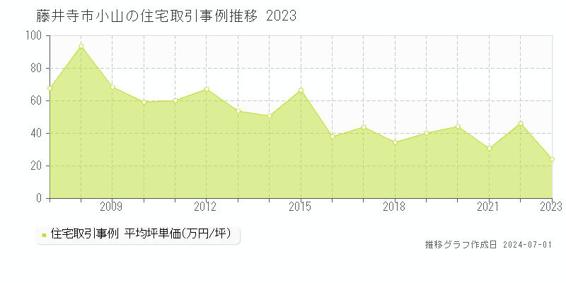 藤井寺市小山の住宅取引事例推移グラフ 