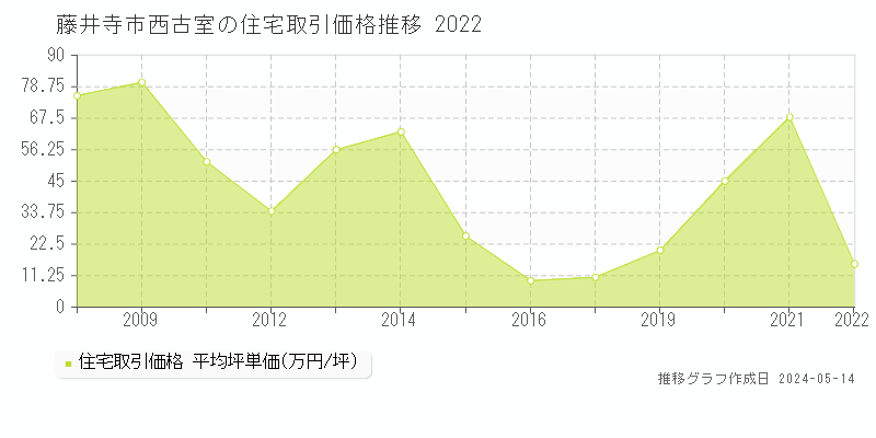 藤井寺市西古室の住宅価格推移グラフ 