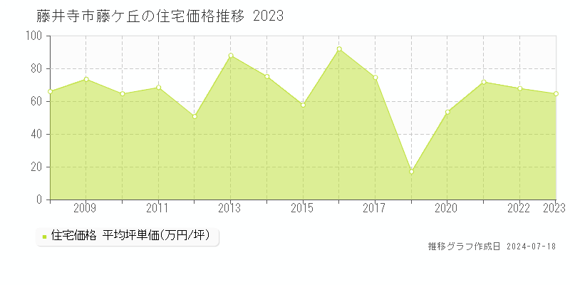 藤井寺市藤ケ丘の住宅価格推移グラフ 