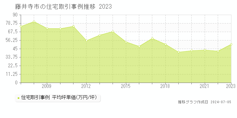 藤井寺市全域の住宅価格推移グラフ 