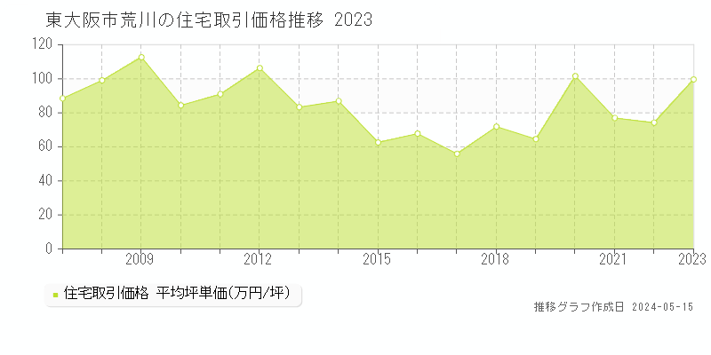 東大阪市荒川の住宅価格推移グラフ 