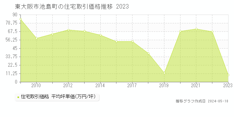 東大阪市池島町の住宅価格推移グラフ 