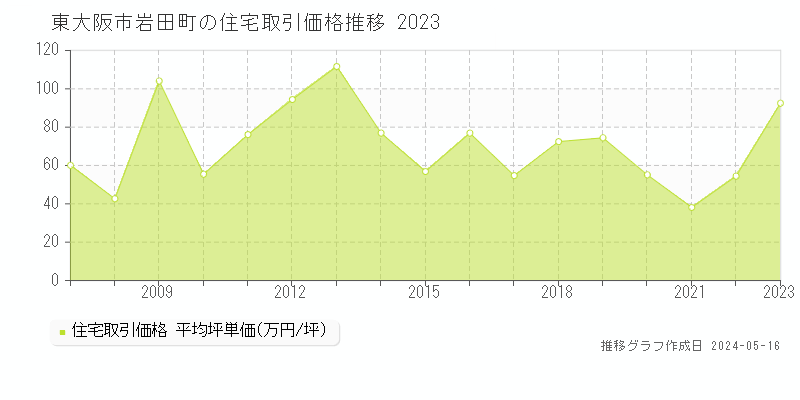 東大阪市岩田町の住宅価格推移グラフ 