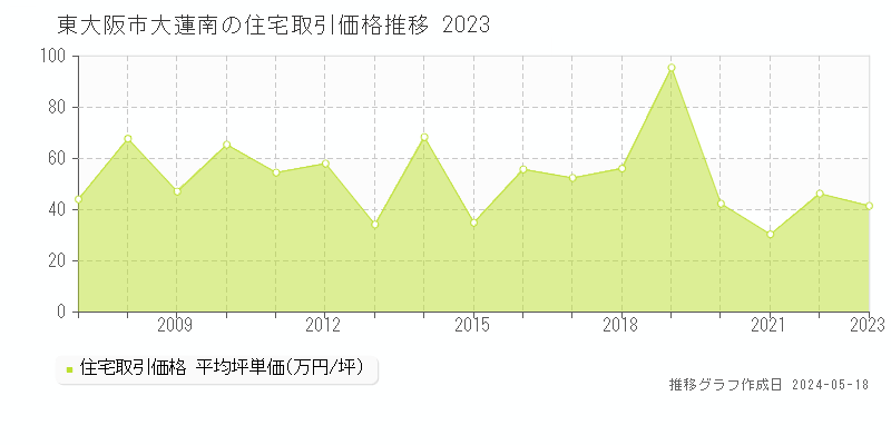 東大阪市大蓮南の住宅価格推移グラフ 