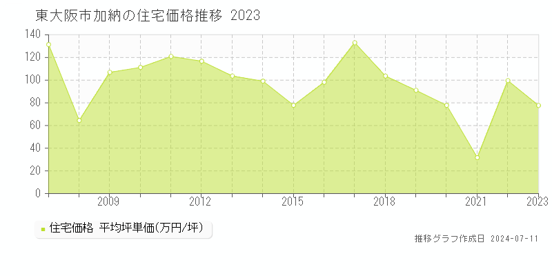 東大阪市加納の住宅価格推移グラフ 