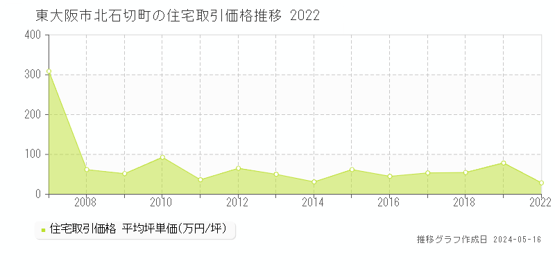 東大阪市北石切町の住宅価格推移グラフ 