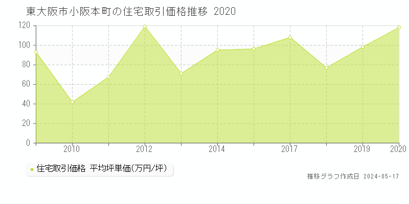 東大阪市小阪本町の住宅価格推移グラフ 