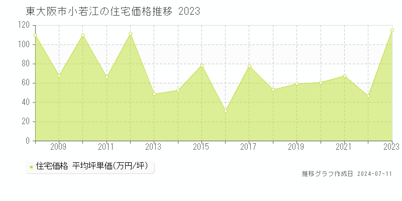 東大阪市小若江の住宅価格推移グラフ 