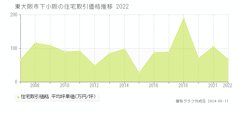 東大阪市下小阪の住宅価格推移グラフ 
